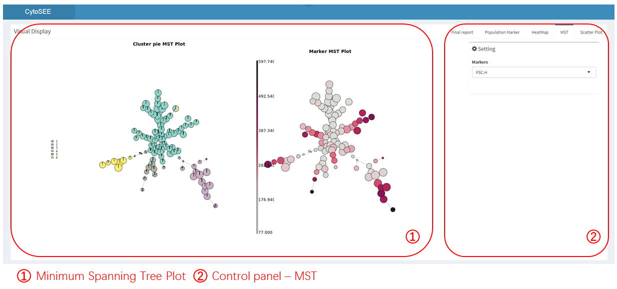Minumum Spanning Tree Plot